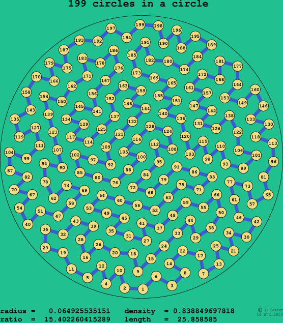 199 circles in a circle