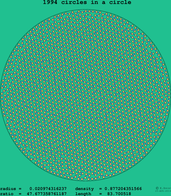 1994 circles in a circle