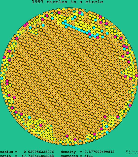 1997 circles in a circle