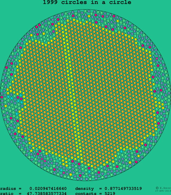 1999 circles in a circle
