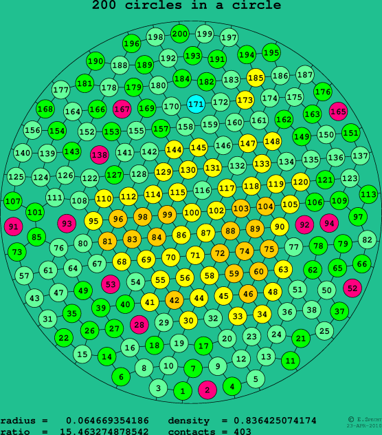 200 circles in a circle