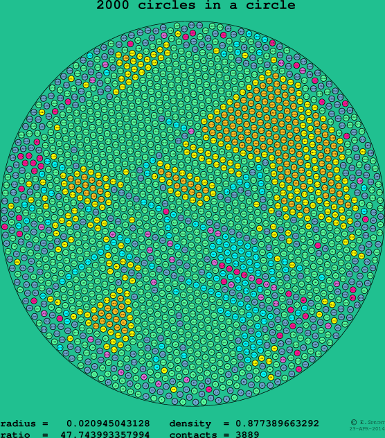 2000 circles in a circle