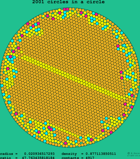 2001 circles in a circle