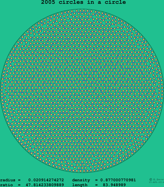 2005 circles in a circle