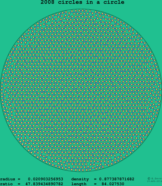 2008 circles in a circle