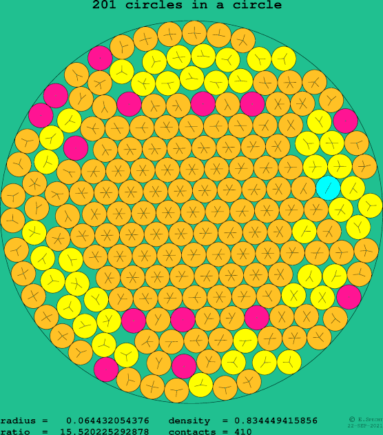201 circles in a circle