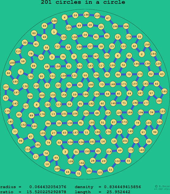 201 circles in a circle