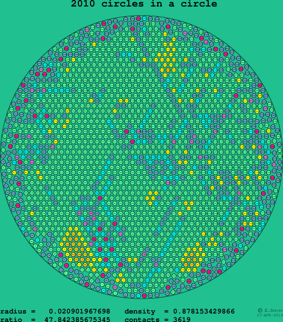 2010 circles in a circle