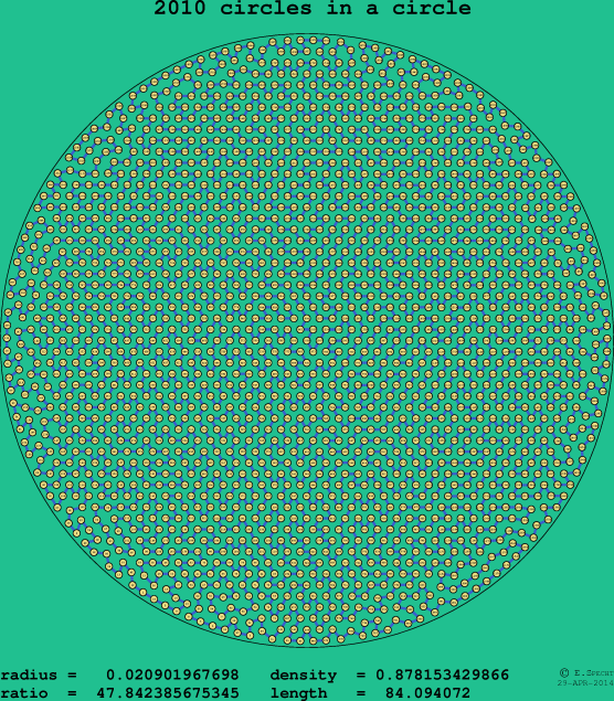 2010 circles in a circle