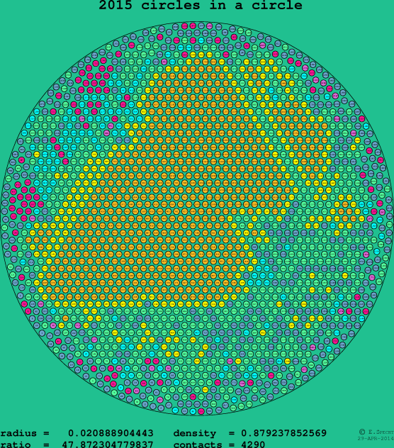 2015 circles in a circle