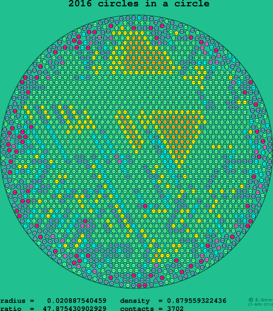 2016 circles in a circle
