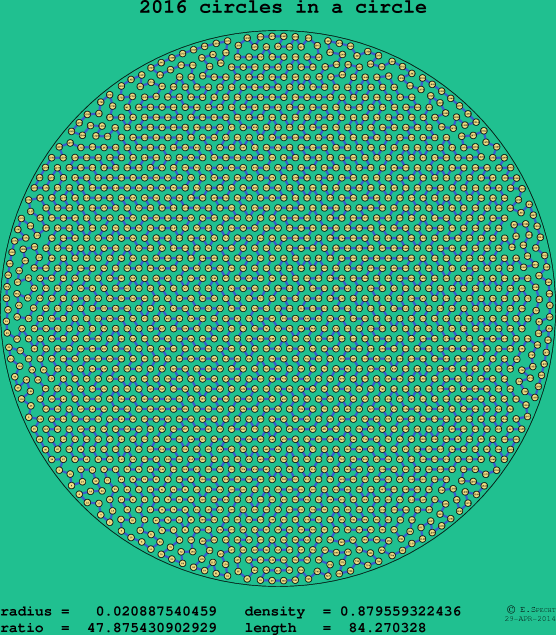 2016 circles in a circle