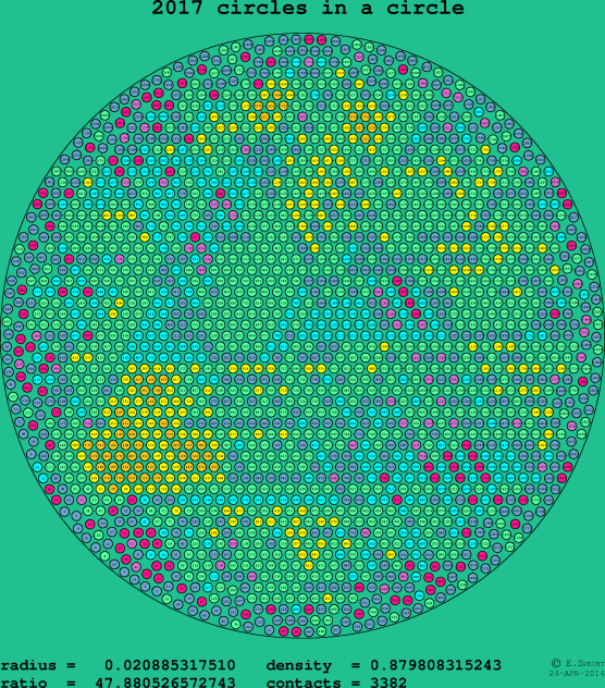 2017 circles in a circle