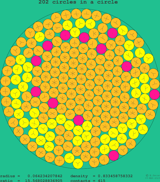202 circles in a circle