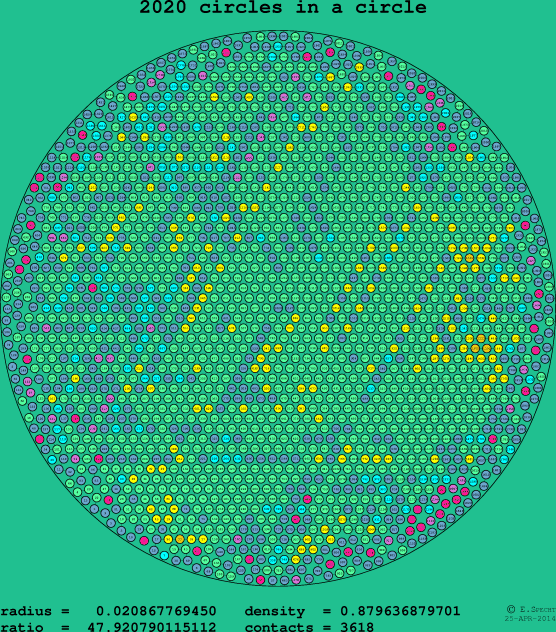 2020 circles in a circle
