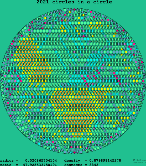 2021 circles in a circle