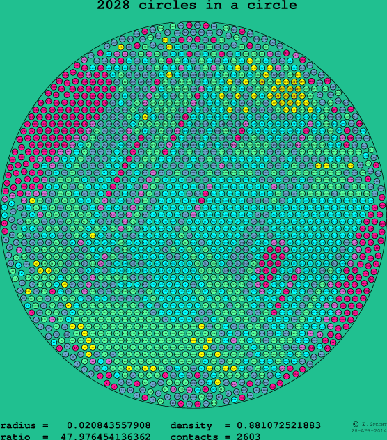2028 circles in a circle