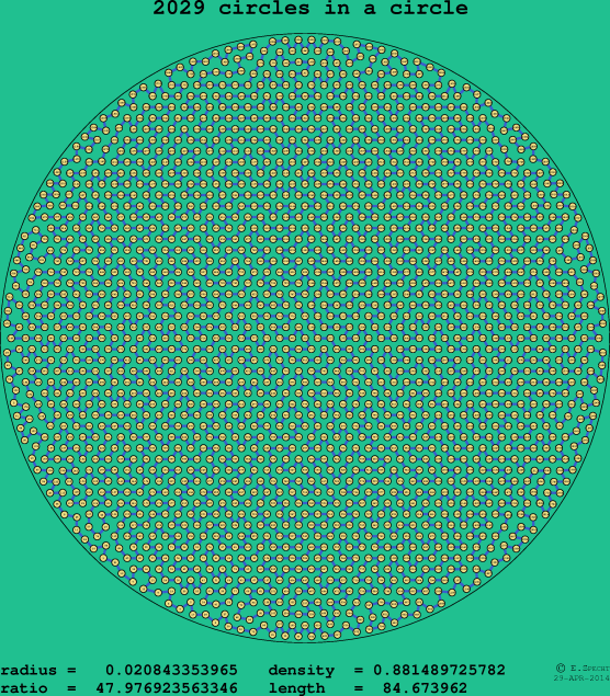 2029 circles in a circle