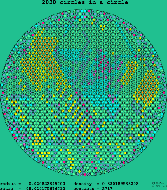 2030 circles in a circle