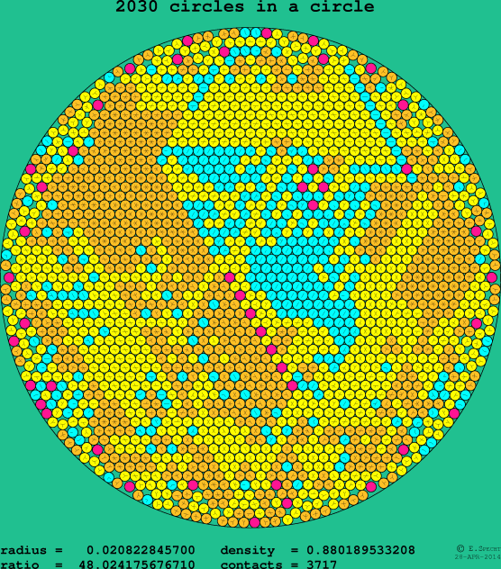 2030 circles in a circle