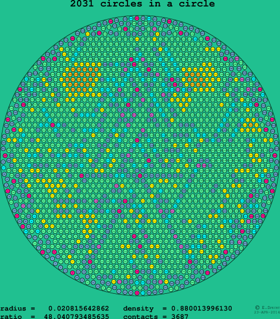 2031 circles in a circle