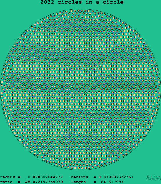 2032 circles in a circle