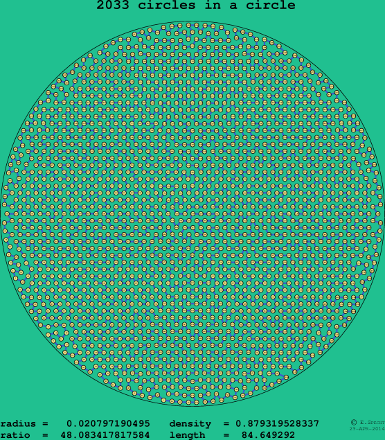 2033 circles in a circle