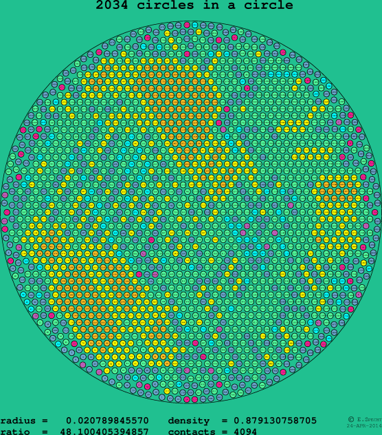 2034 circles in a circle