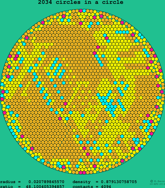 2034 circles in a circle