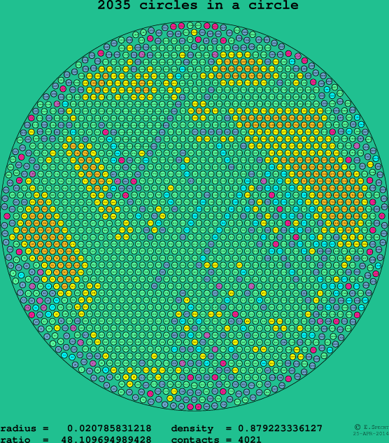 2035 circles in a circle