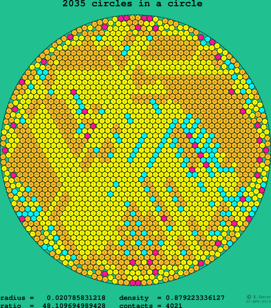 2035 circles in a circle