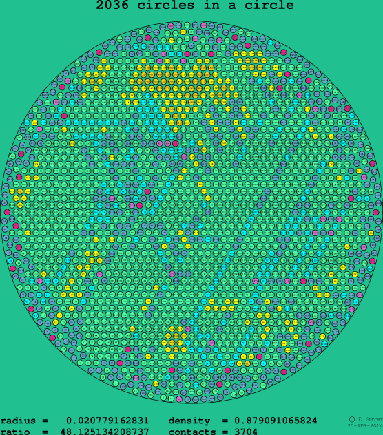 2036 circles in a circle