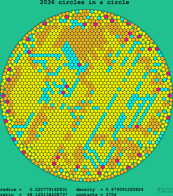 2036 circles in a circle