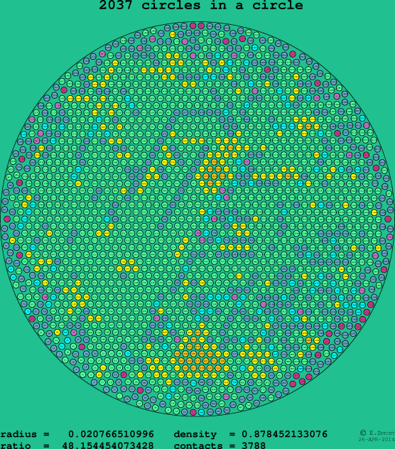 2037 circles in a circle
