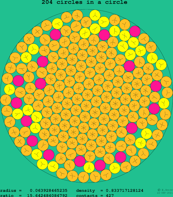 204 circles in a circle
