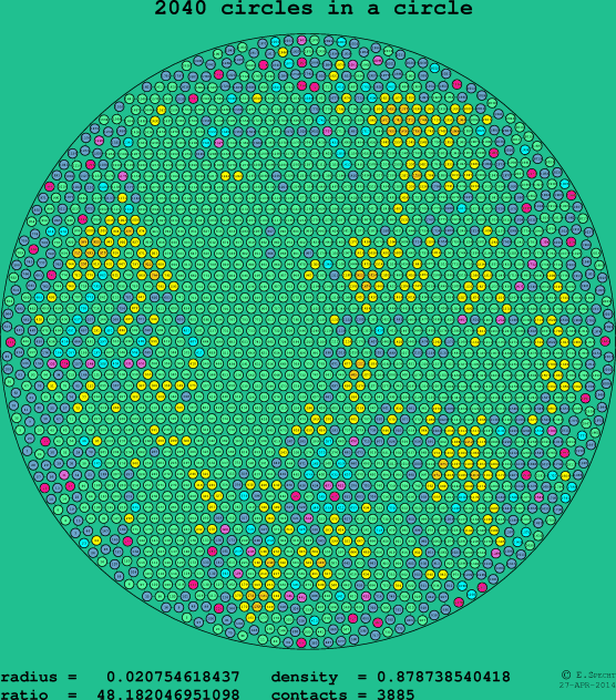 2040 circles in a circle