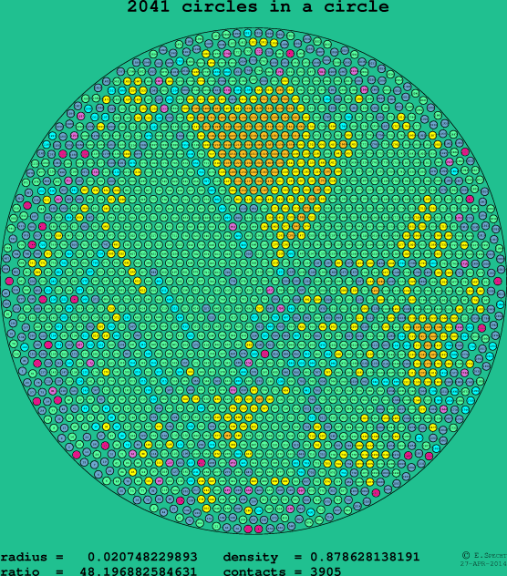 2041 circles in a circle