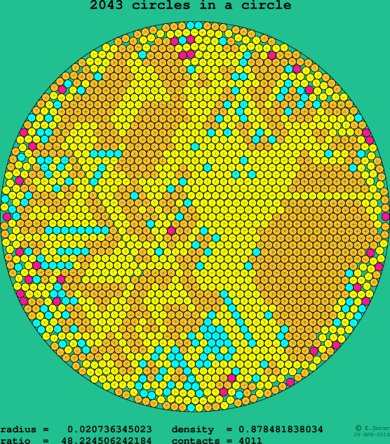 2043 circles in a circle