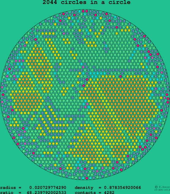 2044 circles in a circle