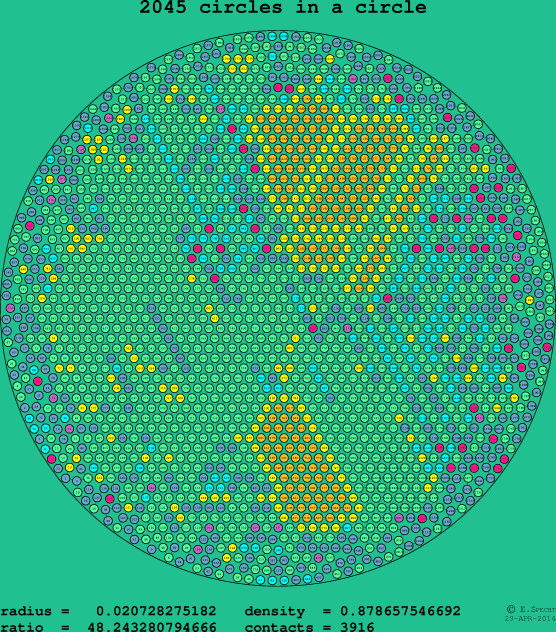 2045 circles in a circle