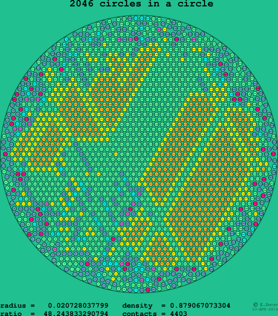 2046 circles in a circle