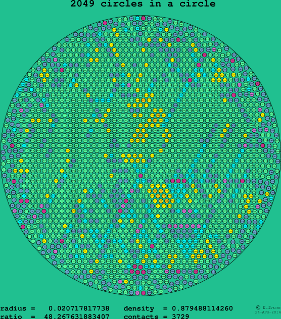 2049 circles in a circle