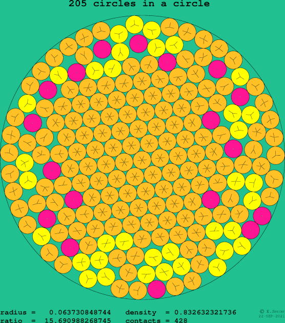 205 circles in a circle