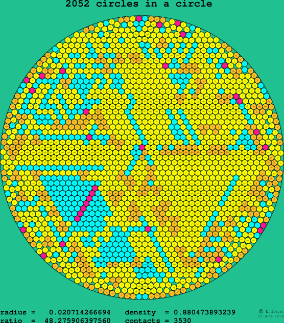 2052 circles in a circle