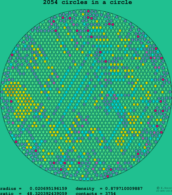 2054 circles in a circle