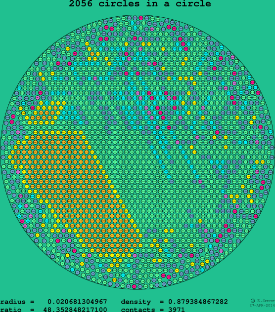 2056 circles in a circle