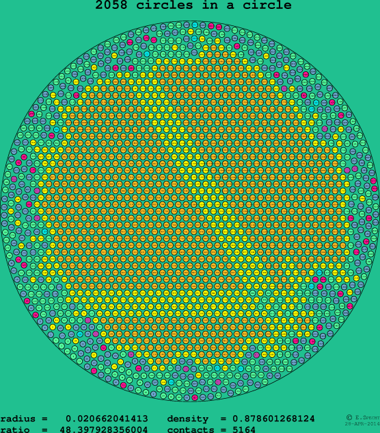 2058 circles in a circle