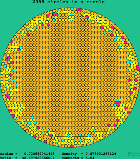 2058 circles in a circle
