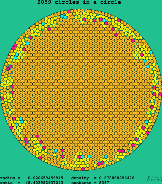 2059 circles in a circle