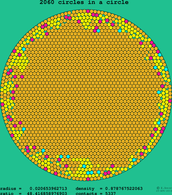 2060 circles in a circle